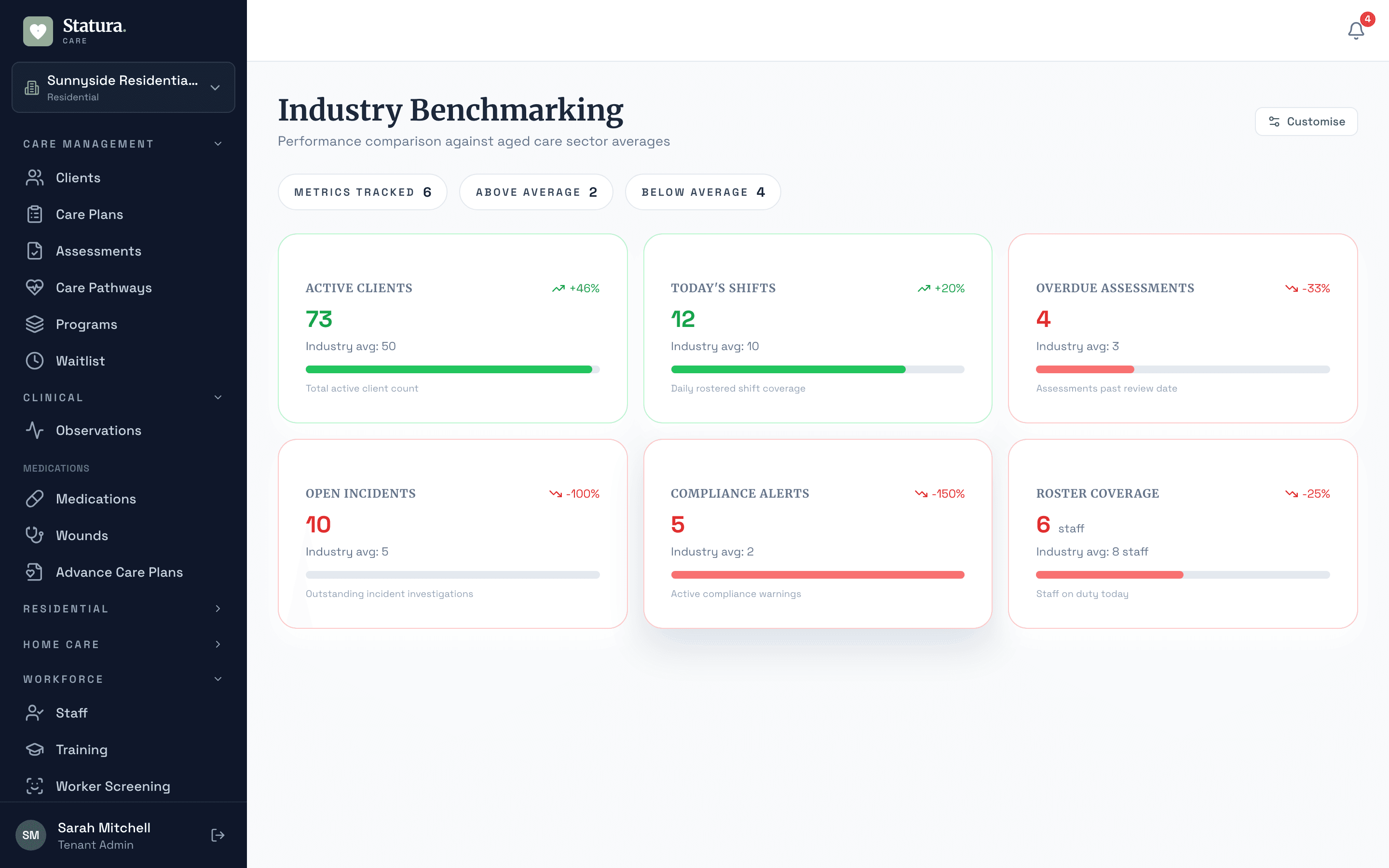 Industry benchmarking with six key metrics compared against national aged care averages