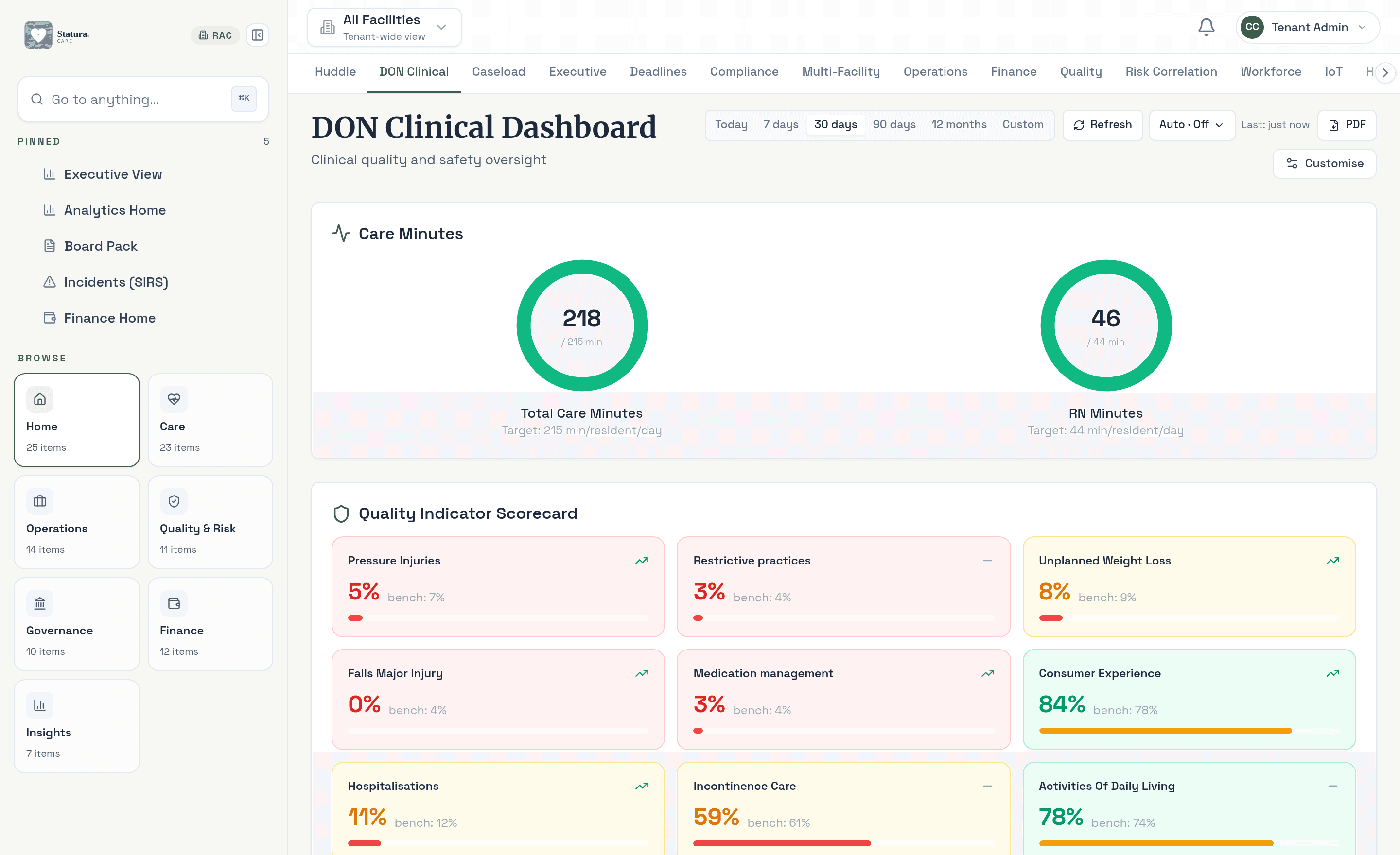 Statura Care dashboard showing live compliance posture across incidents, care minutes, roster alerts and operational risk