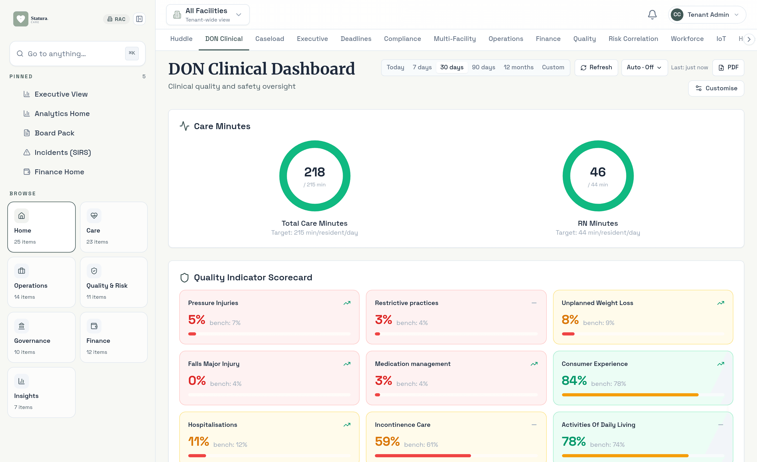 Statura Care operating dashboard with SIRS countdown, care minutes tracking, and live compliance view