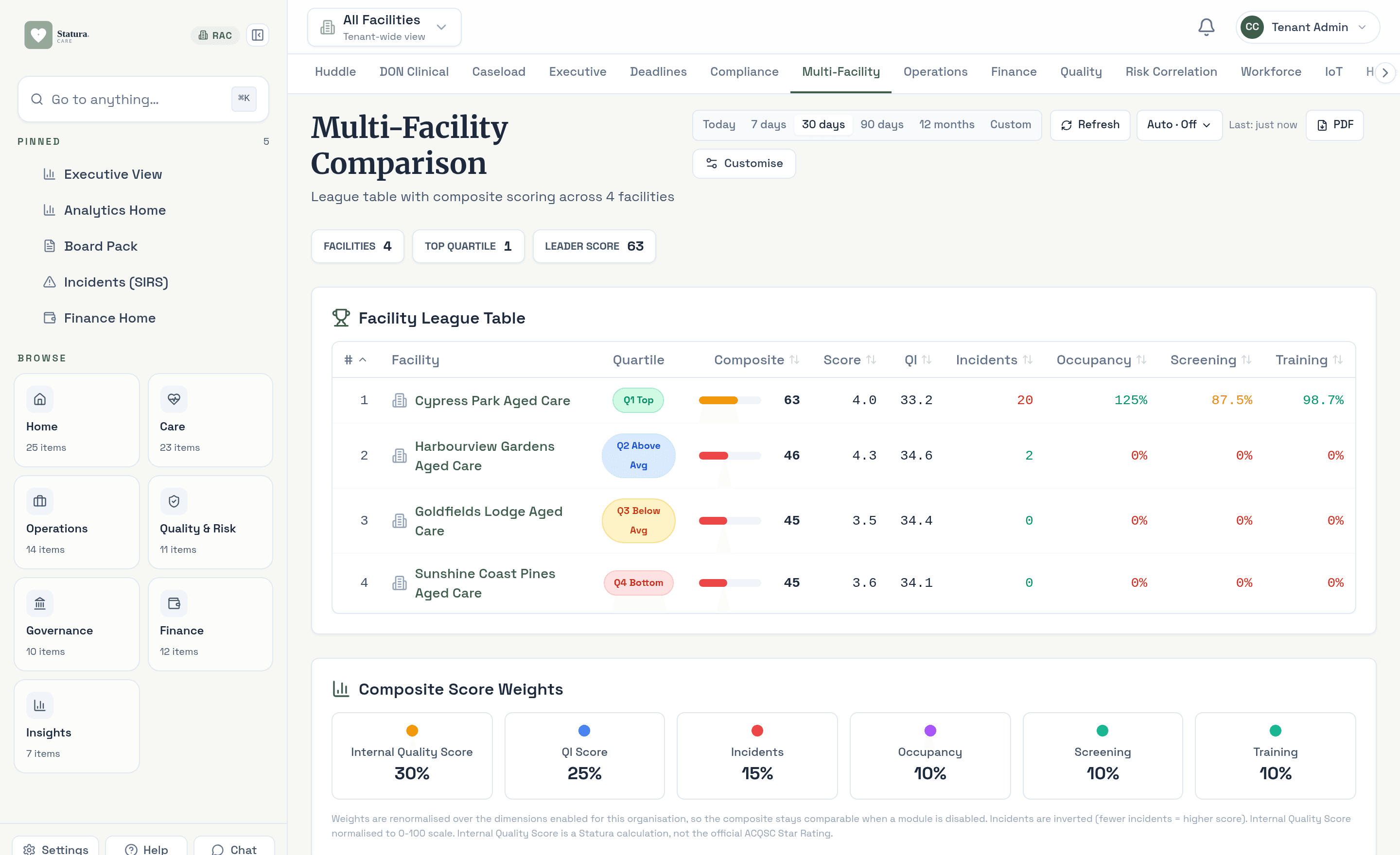 Multi-facility league table comparing sites on composite quality, occupancy, screening and training scores